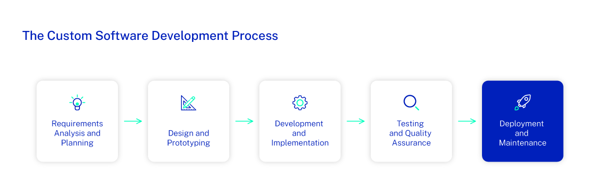Custom Software Development Process