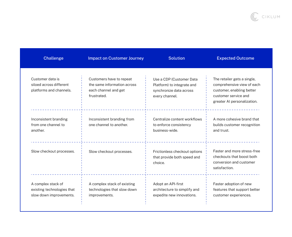 H2_ Solving the Challenges Around Seamless Customer Journeys_Topic 1